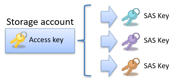 An access key can be used to generate multiple SAS keys,