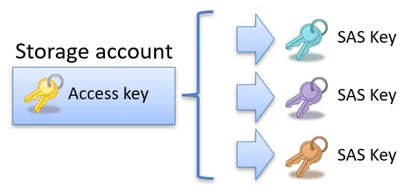 An access key can be used to generate multiple SAS keys,