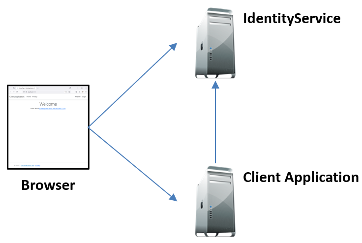 The relationship between the IdentityServer, Client Application and the Browser in this setup.