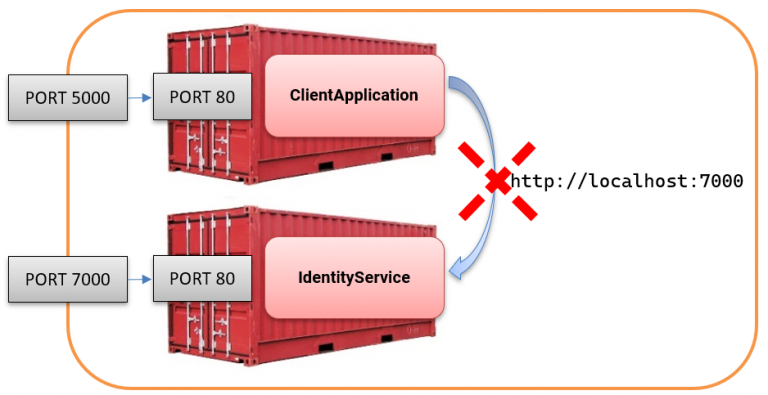 Client container trying to connect with the IdentityServer container.