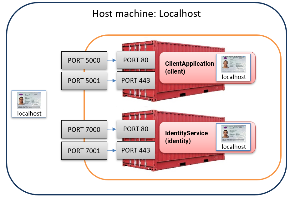 We want to use the same localhost certificate both on the host machine and in the client and IdentityServer container.