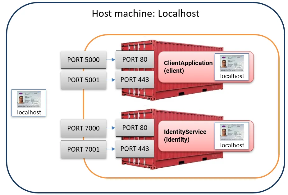 The port mapping between the containers and the host machine.
