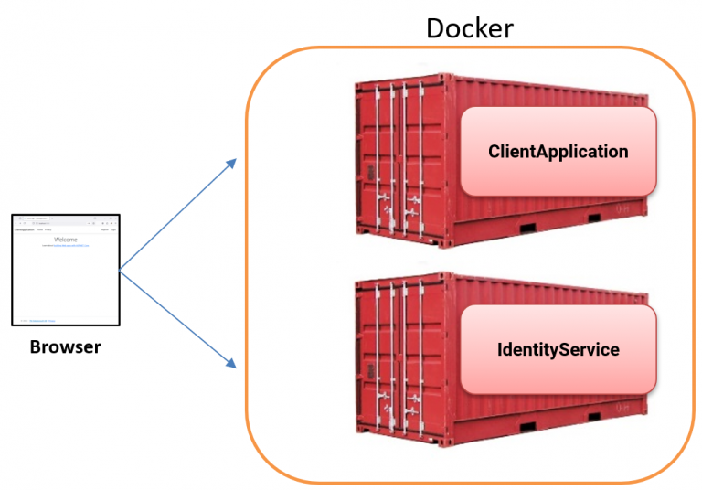 How the browser communicates with the Docker Container host.