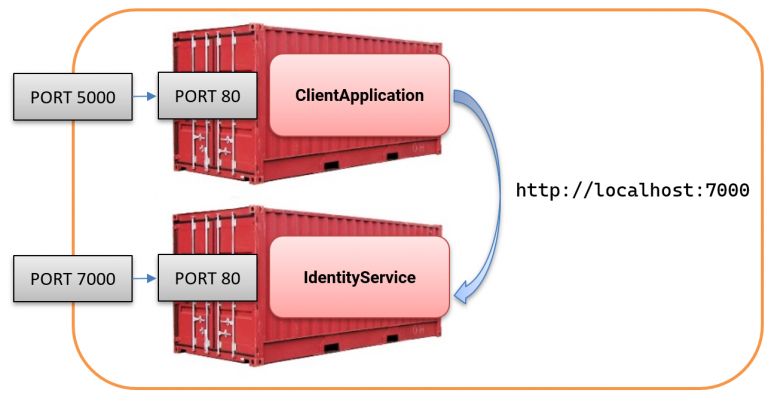 Client container successfully connecting with the Duende IdentityServer.