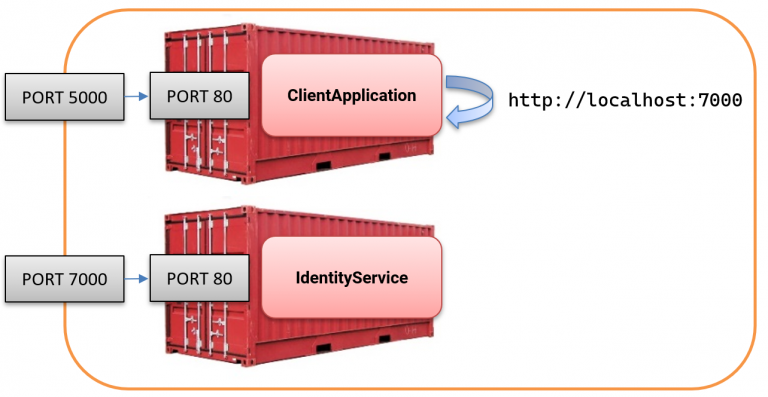 Showing why trying make a HTTP request to another container using localhost fails.