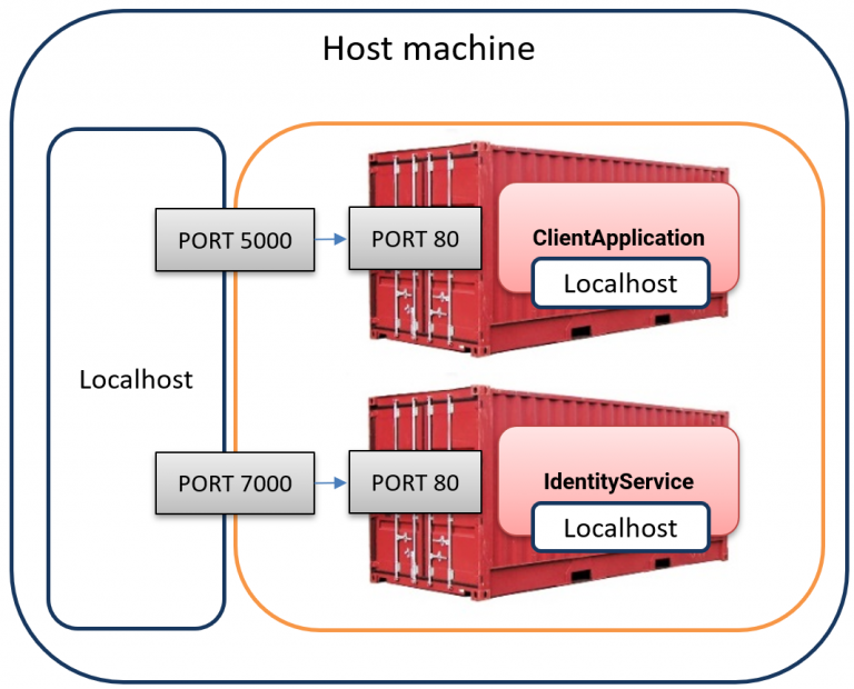 The three separate localhosts in our application. The client, Duende IdentityServer and the host machine.