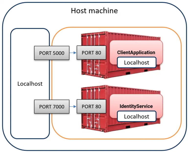 The separate localhosts in our setup (Machine host and one in each container)