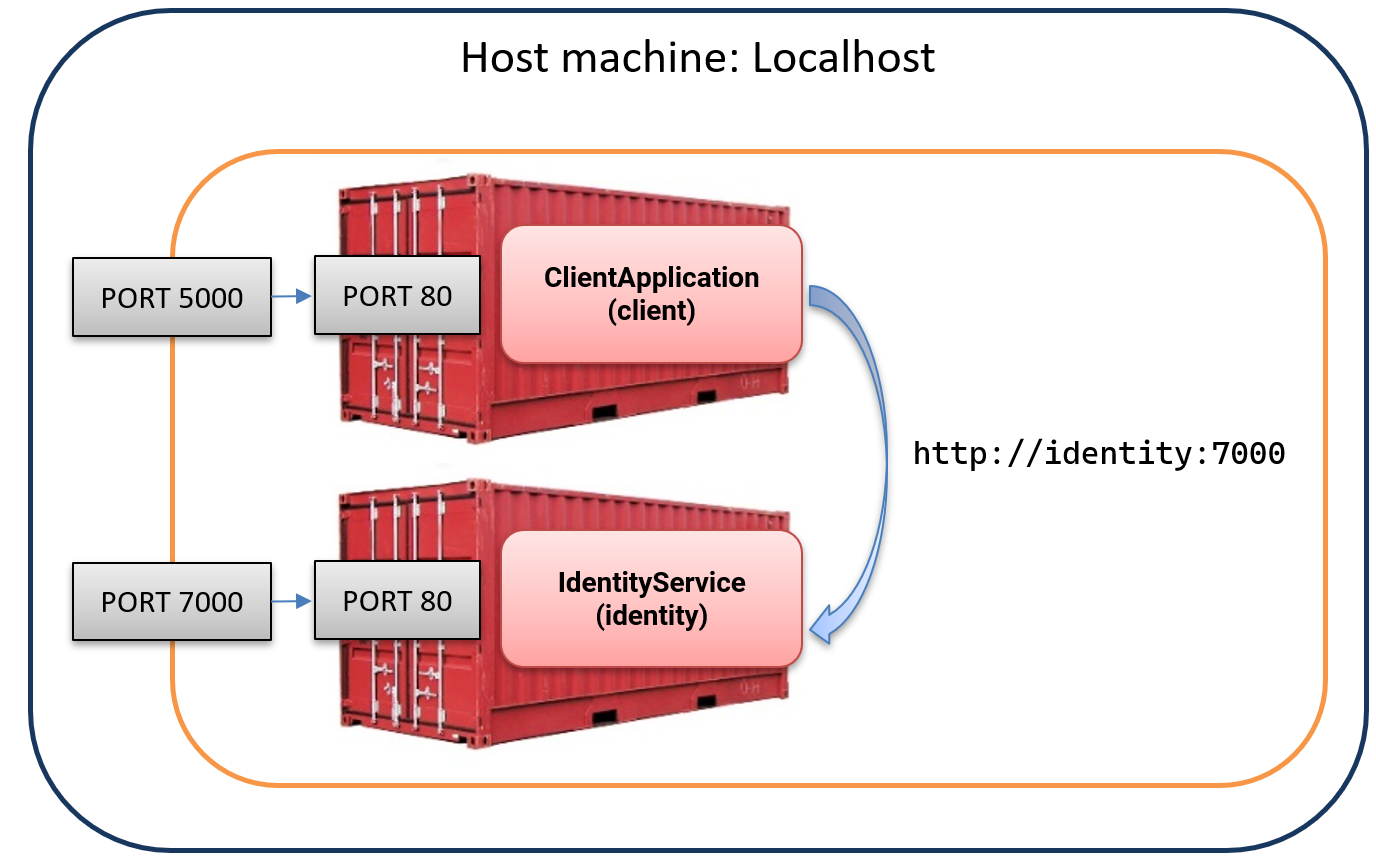 How we want the Client app to communicate with IdentityServer over the Docker container network.