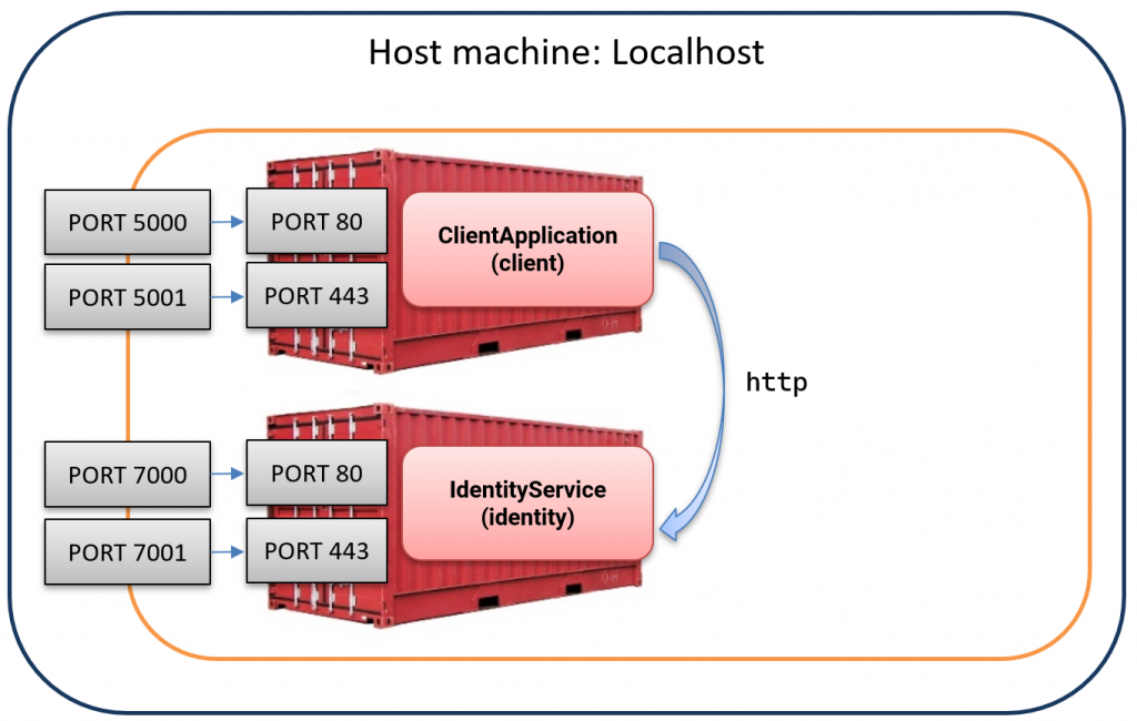 adding and exposing the HTTPS port 443 to both containers