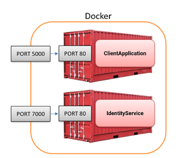 The port mapping between the host and the container ports.