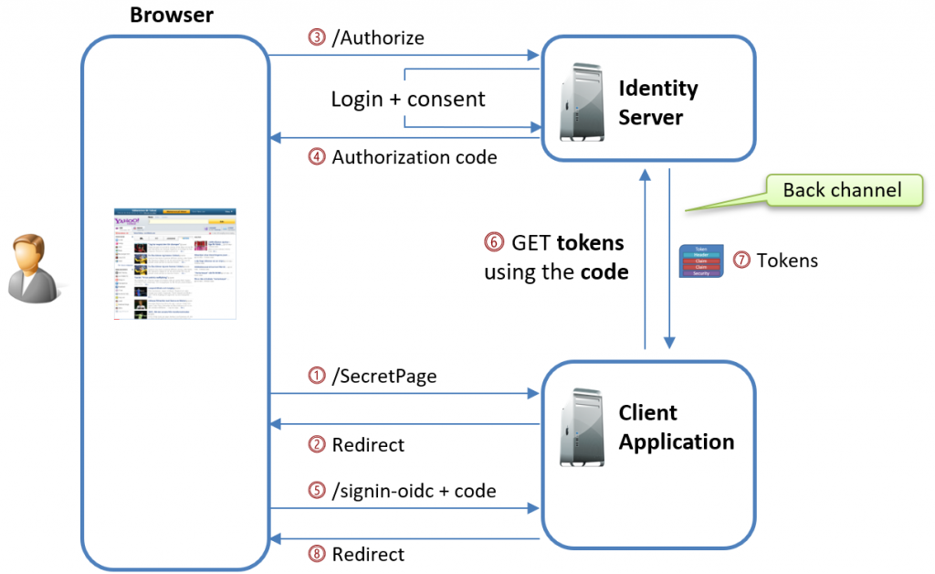 Authenticating without Pushed Authorization Requests (PAR) - Example flow