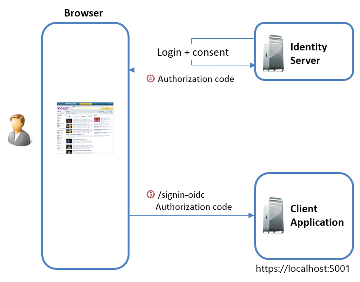 How the client receives the the Authorization Code from IdentityServer