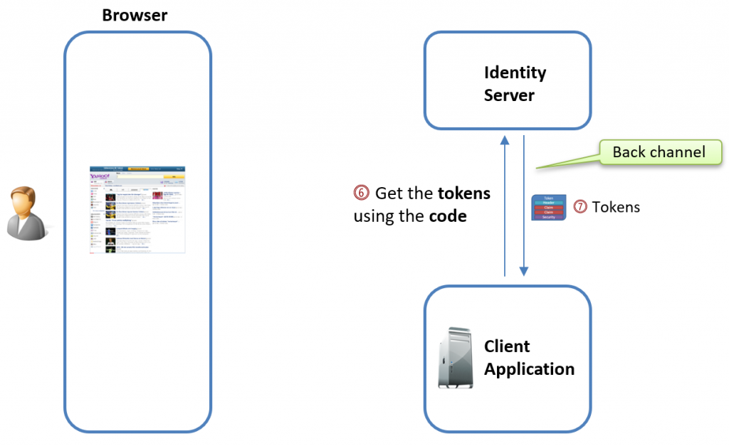 How the ASP.NET Core client Exchanges the Authorization Code for the Tokens (ID, access and refresh)