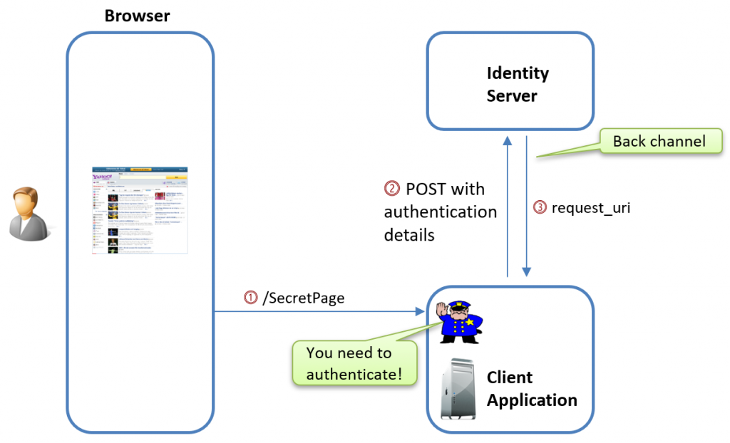 the initial First Request – The Pushed Authorization Request when using PAR