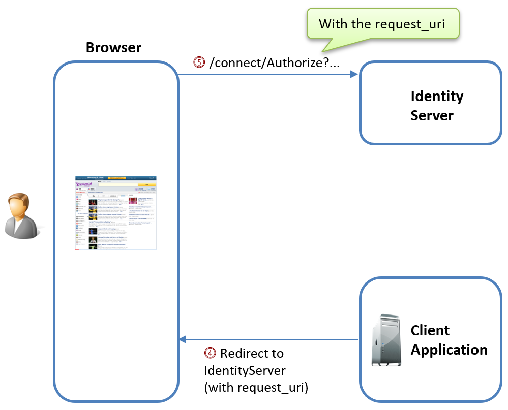 The Second Request – The Authorization Request in the Pushed Authorization Requests flow.