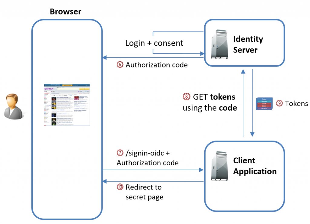 The remaining steps in the Pushed Authorization Requests flow.