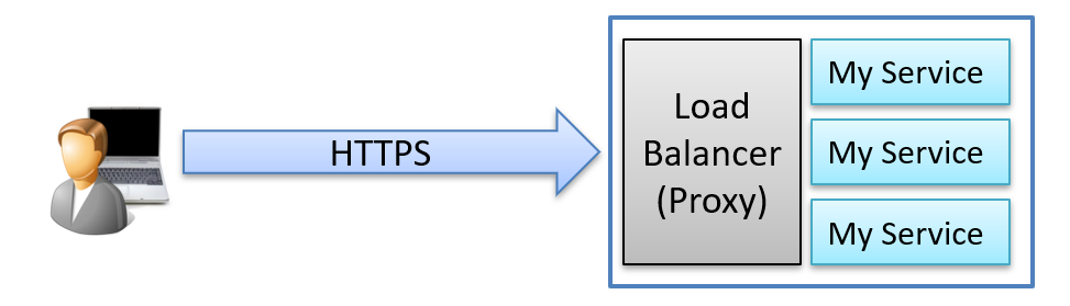 three service instances behind a proxy, acting as a load balancer.