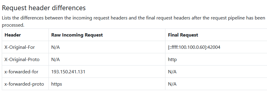 Example from the Cloud Debugger, comparing the headers before and after.