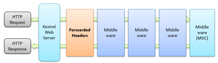 Example of the ASP.NET Core request pipeline with the Forwarded Headers middleware