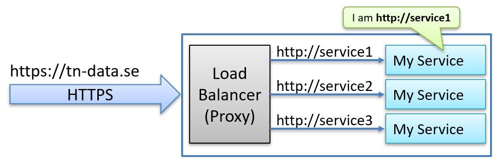 Shows how the internal service belives it is hosted as http://service1