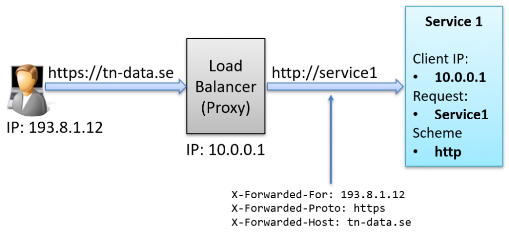 Hows how the proxy sets the x-forwarded-* headers