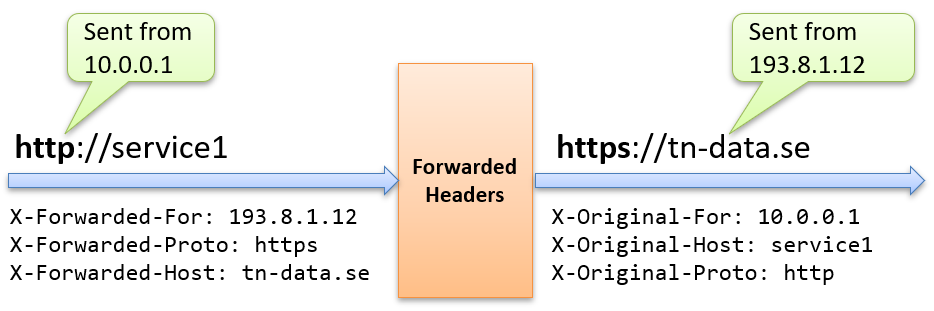 How the forwarded headers middleware rewrites the request