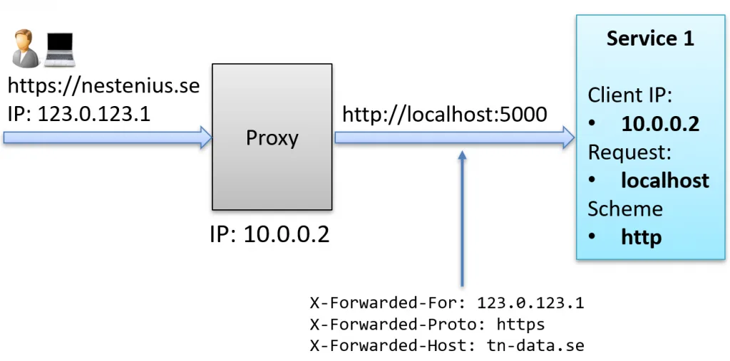 ForwardedHeaders Architecture, a client and Proxy, that sends X-Forwarded-* headers