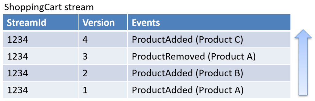 An event-sourced shopping-cart example