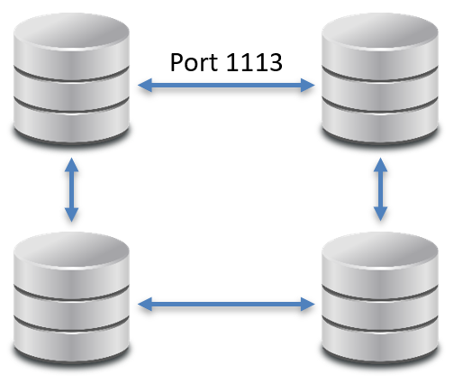 Four KurrentDB nodes communicating over port 1113.