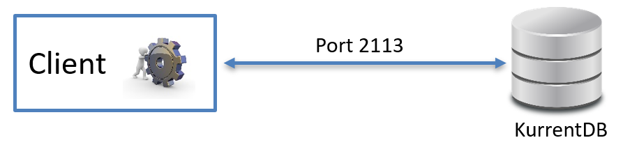 How a client talks to KurrentDB over port 2113