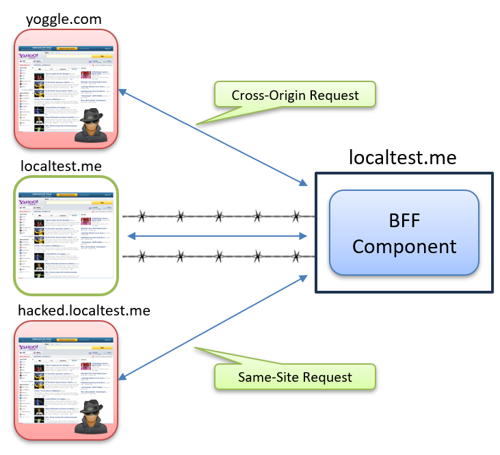 The Attack Scenario: When Your Site Has an Evil Twin - CORS