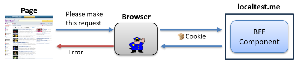 How CORS prevents the result to reach the page.