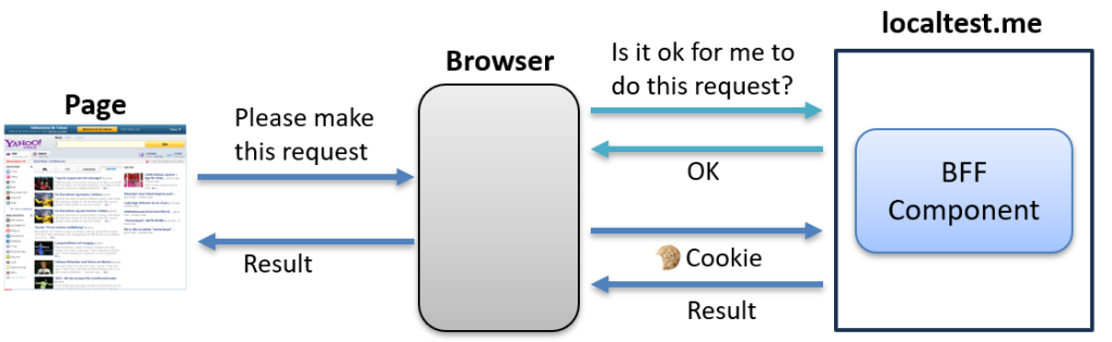How preflight requests in Cross-Origin Resource Sharing (CORS) work.
