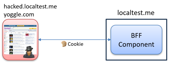 Exploring the Cross-Origin Request Problem