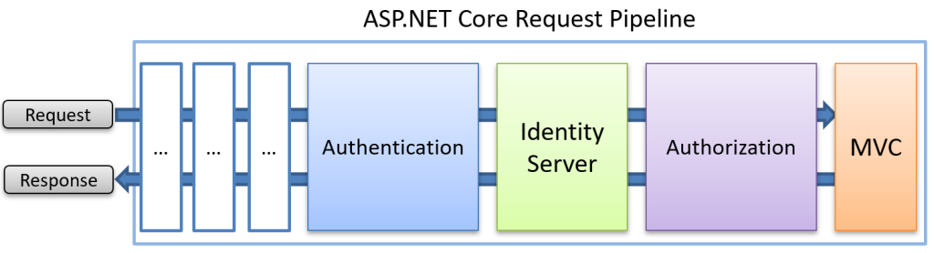 ASP.NET Request Pipeline with IdentityServer