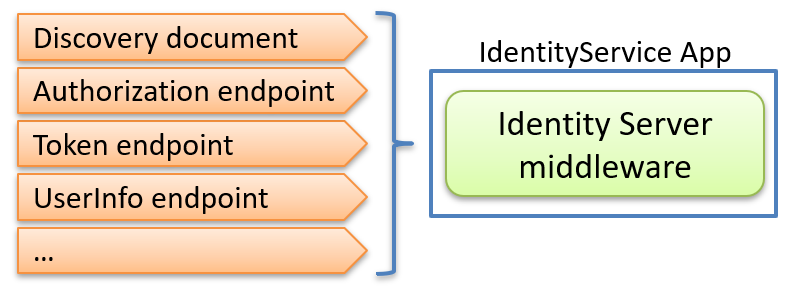 Duende IdentityServer Endpoints