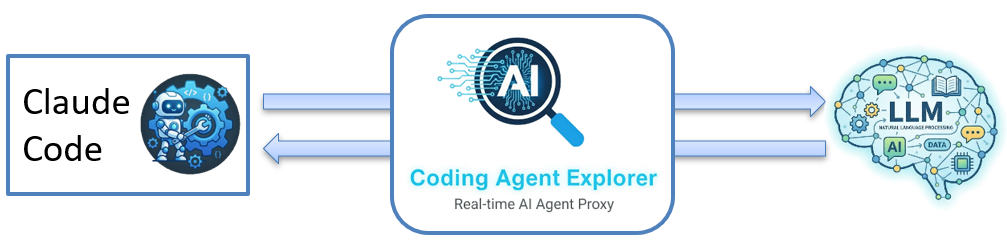 How claude Code and Coding Agent Explorer works together