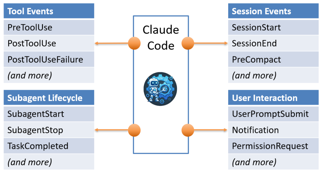 Diagram showing Claude Code hook events including PreToolUse, PostToolUse, SessionStart, and UserPromptSubmit categories