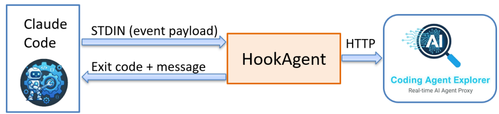 Diagram showing how HookAgent receives hook events from Claude Code via stdin, returns an exit code, and forwards the event to the Coding Agent Explorer over HTTP
