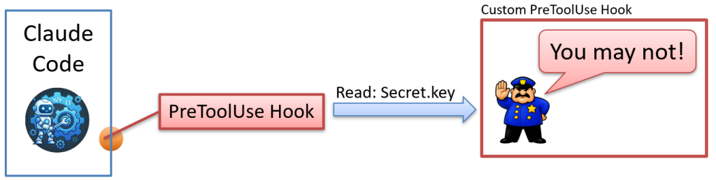 Diagram illustrating how a PreToolUse hook prevents Claude Code from accessing a sensitive file like secret.key