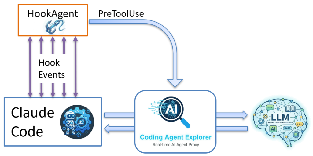 Claude Code Hooks Flow with HookAgent and Coding Agent Explorer